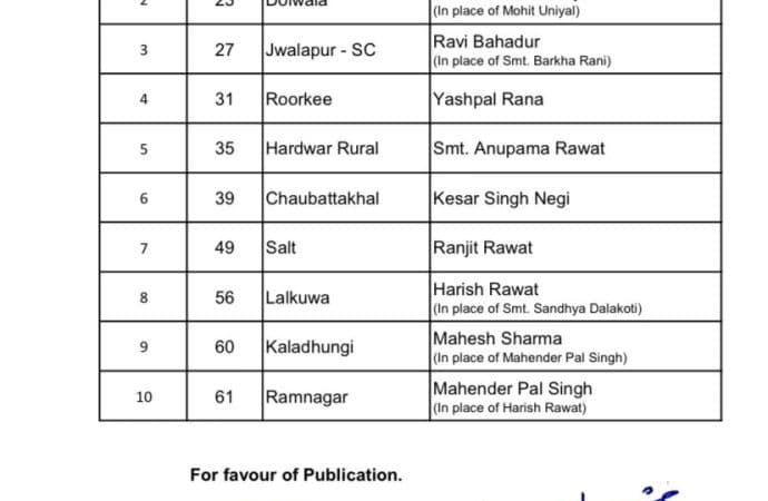 कांग्रेस ने तीसरी लिस्ट की जारी, पूर्व के टिकटों में हुआ फेरबदल। हरीश रावत अब लाल कुआं से लड़ेंगे।