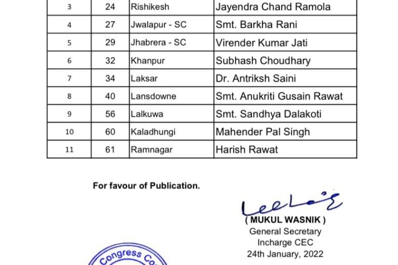 कांग्रेस ने जारी की दूसरी लिस्ट, 6 सीटों पर अभी भी फंसा पेंच।